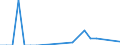 Flow: Exports / Measure: Values / Partner Country: World / Reporting Country: Luxembourg