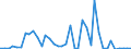 Flow: Exports / Measure: Values / Partner Country: World / Reporting Country: Netherlands