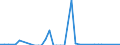 Flow: Exports / Measure: Values / Partner Country: World / Reporting Country: Portugal