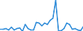 Flow: Exports / Measure: Values / Partner Country: World / Reporting Country: Turkey