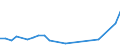 Flow: Exports / Measure: Values / Partner Country: Belgium, Luxembourg / Reporting Country: Australia