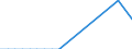 Flow: Exports / Measure: Values / Partner Country: Netherlands / Reporting Country: Austria