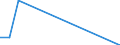 Flow: Exports / Measure: Values / Partner Country: Netherlands / Reporting Country: Portugal