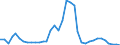 Flow: Exports / Measure: Values / Partner Country: World / Reporting Country: Australia