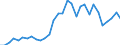 Handelsstrom: Exporte / Maßeinheit: Werte / Partnerland: World / Meldeland: Belgium