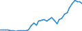 Flow: Exports / Measure: Values / Partner Country: World / Reporting Country: Canada