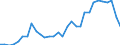 Flow: Exports / Measure: Values / Partner Country: World / Reporting Country: Czech Rep.