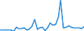 Flow: Exports / Measure: Values / Partner Country: World / Reporting Country: Denmark