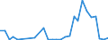 Flow: Exports / Measure: Values / Partner Country: World / Reporting Country: Estonia