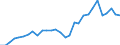 Flow: Exports / Measure: Values / Partner Country: World / Reporting Country: Finland