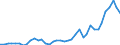 Flow: Exports / Measure: Values / Partner Country: World / Reporting Country: Germany