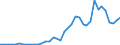 Handelsstrom: Exporte / Maßeinheit: Werte / Partnerland: World / Meldeland: Greece