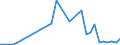 Flow: Exports / Measure: Values / Partner Country: World / Reporting Country: Hungary