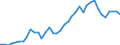 Flow: Exports / Measure: Values / Partner Country: World / Reporting Country: Japan