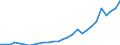 Flow: Exports / Measure: Values / Partner Country: World / Reporting Country: Korea, Rep. of