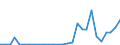 Flow: Exports / Measure: Values / Partner Country: World / Reporting Country: Lithuania