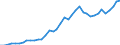 Flow: Exports / Measure: Values / Partner Country: World / Reporting Country: Netherlands