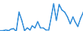 Handelsstrom: Exporte / Maßeinheit: Werte / Partnerland: World / Meldeland: New Zealand