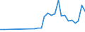 Flow: Exports / Measure: Values / Partner Country: World / Reporting Country: Poland