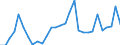 Handelsstrom: Exporte / Maßeinheit: Werte / Partnerland: World / Meldeland: Slovenia