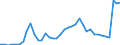 Flow: Exports / Measure: Values / Partner Country: World / Reporting Country: Spain