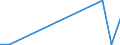 Flow: Exports / Measure: Values / Partner Country: Austria / Reporting Country: Poland