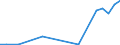 Flow: Exports / Measure: Values / Partner Country: Belgium, Luxembourg / Reporting Country: Sweden