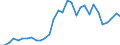 Flow: Exports / Measure: Values / Partner Country: World / Reporting Country: Belgium