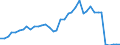 Handelsstrom: Exporte / Maßeinheit: Werte / Partnerland: World / Meldeland: Finland