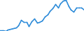 Flow: Exports / Measure: Values / Partner Country: World / Reporting Country: Japan