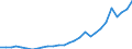 Flow: Exports / Measure: Values / Partner Country: World / Reporting Country: Korea, Rep. of