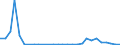 Flow: Exports / Measure: Values / Partner Country: World / Reporting Country: Latvia