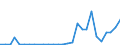 Flow: Exports / Measure: Values / Partner Country: World / Reporting Country: Lithuania