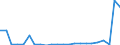 Flow: Exports / Measure: Values / Partner Country: World / Reporting Country: Luxembourg