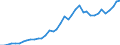 Handelsstrom: Exporte / Maßeinheit: Werte / Partnerland: World / Meldeland: Netherlands