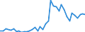 Handelsstrom: Exporte / Maßeinheit: Werte / Partnerland: World / Meldeland: Portugal