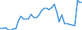 Flow: Exports / Measure: Values / Partner Country: World / Reporting Country: Spain