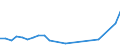 Flow: Exports / Measure: Values / Partner Country: Belgium, Luxembourg / Reporting Country: Australia