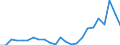 Flow: Exports / Measure: Values / Partner Country: Belgium, Luxembourg / Reporting Country: Netherlands