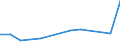 Flow: Exports / Measure: Values / Partner Country: China / Reporting Country: Denmark