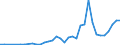 Flow: Exports / Measure: Values / Partner Country: China / Reporting Country: Germany