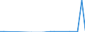 Flow: Exports / Measure: Values / Partner Country: World / Reporting Country: Australia