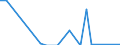 Flow: Exports / Measure: Values / Partner Country: World / Reporting Country: Denmark