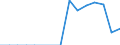 Flow: Exports / Measure: Values / Partner Country: World / Reporting Country: Japan