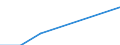 Flow: Exports / Measure: Values / Partner Country: World / Reporting Country: Poland