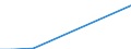 Flow: Exports / Measure: Values / Partner Country: World / Reporting Country: Slovakia