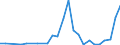 Flow: Exports / Measure: Values / Partner Country: World / Reporting Country: Spain