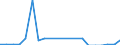 Flow: Exports / Measure: Values / Partner Country: World / Reporting Country: Sweden