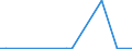 Flow: Exports / Measure: Values / Partner Country: World / Reporting Country: Latvia