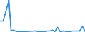 Flow: Exports / Measure: Values / Partner Country: World / Reporting Country: Sweden